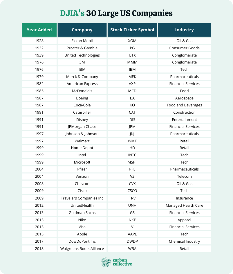 DJIA_s_30_Large_US_Companies