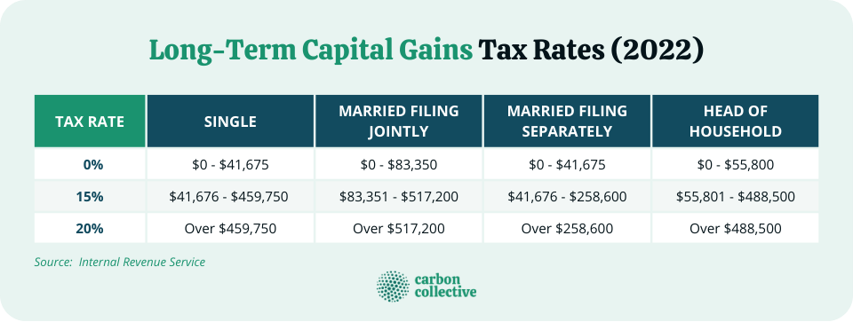 Long-Term_Capital_Gains_Tax_Rates_(2022)